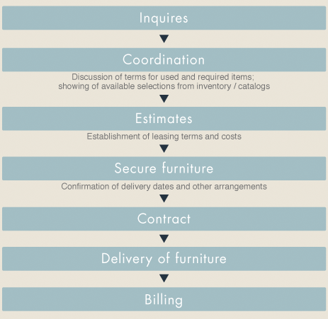 Leasing Procedures